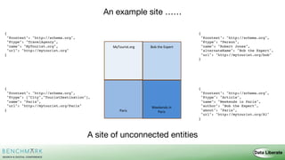 Paris
Weekends in
Paris
MyTourist.org Bob the Expert
An example site ……
{
"@context": "http://schema.org",
"@type": "TravelAgency",
"name": "MyTourist.org",
"url": "http://mytourist.org"
}
{
"@context": "http://schema.org",
"@type": ”Person",
"name": "Robert Jones",
"alternateName": "Bob the Expert",
"url": "http://mytourist.org/bob"
}
{
"@context": "http://schema.org",
"@type": "Article",
"name": "Weekends in Paris",
"author": "Bob the Expert",
"about": "Paris",
"url": "http://mytourist.org/A1"
}
{
"@context": "http://schema.org",
"@type": ["City","TouristDestination"],
"name": "Paris",
"url": "http://mytourist.org/Paris"
}
A site of unconnected entities
 