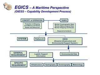 CONCEPT of OPERATION
Protection of Shipping
and Offshore Territories,
Assets and Resources
Monitor Oceanographic State
Monitor Meteorological State
Monitor Shipping and Routes
Respond to Incidents
TASKS
SYSTEM Platform B OIESS
(Oceania Infrastructure and
Environmental Support System )
GENERAL
REQUIREMENT
Environmental Data
Logistic Support
Information
Infrastructure
SPECIFIC
REQUIREMENT Hydrography Oceanography Meteorology
EGICS – A Maritime Perspective
(OIESS – Capability Development Process)
 