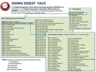 BB - Hydrography-Ports and Harbors
BB005 US-Harbor UK-Harbour
BB006 US-Harbor Complex UK-Harbour Complex
BB007 Channel Edge
BB010 Anchorage
BB011 Anchorage (Complex Feature)
BB012 Anchor Berth
BB019 Anchor
BB020 Berth
BB021 Mooring Trot
BB022 Basin
BB030 Bollard
BB040 Breakwater/Groyne
BB041 Breakwater
BB042 Mole
BB043 Groin
BB050 Calling-In Point
BB079 Mooring/Warping Facility
BB080 Dolphin
BB081 Shoreline Construction
BB090 US-Drydock UK-Dry Dock
BB100 US-Fish Stakes UK-Fishing Stakes
BB105 US-Fishing Harbor UK-Fishing Harbour
BB110 Fish Traps/Fish Weirs
BB111 Tunny (Tuna) Nets Area
BB115 US-Gridiron UK-Gridiron/Careening Grid
BB140 US-Jetty UK-Training Wall
BB150 Landing Place
BB151 Landing Stairs
BB155 Maritime Station/Maritime Signal Station
BB160 Mooring Ring
BB170 US-Offshore Loading Facility UK-Single Point Mooring
BB180 Oyster Bed/Mussel Bed
BB190 US-Pier/Wharf/Quay UK-Pier/Wharf/Quay/Jetty
BB198 Fender
BB199 Floating Dock
BB200 Pump Out Facility
BB201 Small Craft Facility
BB202 Ice Boom
BB220 Ramp (Maritime)
BB221 Log Ramp
BB225 Rip Rap
BB226 Revetment (Shore Protection)
BB230 Seawall
BB240 Slipway/Patent Slip
BB250 Watering Place
AFA 21 No Ticket Sales
AFA 22 Yacht Club
AFA 23 Boat Hoist
AFA 24 Boat Yard
AFA 25 Hotel Accommodation
AFA 26 Restaurant
AFA 27 Desalination facilities
AFA 28 Parking Lot
AFA 29 Parking for boats and trailers
AFA 30 Recreational Vehicle Park
AFA 31 Campground
AFA 32 Sewerage pump-out station
AFA 33 Emergency telephone
AFA 34 Landing and launching place for boats
AFA 35 Scrubbing Berth
AFA 36 Picnic Area
AFA 37 Mechanics Workshop
AFA 38 Guard or Security Service
AFA 995 None
AFA 997 Unpopulated
AFA 998 Not Applicable
AFA Available Facilities - Facilities available at or in the near vicinity
AFA 0 Unknown
AFA 1 Visitors Berth
AFA 2 Visitors Mooring
AFA 3 Sailmaker
AFA 4 Chandler
AFA 5 Provisions
AFA 6 Physician/Doctor
AFA 7 Pharmacy/Chemist
AFA 8 Drinking Water
AFA 9 Fuel Station
AFA 10 Electricity
AFA 11 Bottle Gas/LPG
AFA 12 Showers
AFA 13 Launderette
AFA 14 Toilets
AFA 15 Post Box
AFA 16 Public Telephone
AFA 17 Refuse Bin
AFA 18 Water Police
AFA 19 Helipad
AFA 20 Ticket Sales
B — Hydrography
BA Coastal Hydrography
BB Ports and Harbors
BC NAVAIDS
BD Dangers/Hazards
BE Depth Information
BF Bottom Features
BG Tide and Current Information
BH Inland Water
BI Miscellaneous Inland Water
BJ Snow/Ice
BK Oceanographic or Geophysical
The Digital Geographic Information Exchange Standard (DIGEST) was
developed by the Digital Geographic Information Working Group
(DGIWG) to support efficient exchange of Digital Geographic Information
among nations, data producers, and data users.
DGIWG DIGEST FACC
FACC (Feature and Attribute Coding Catalog) contains:
10 Categories
50 Sub-categories
270 Features
460 Attributes
4000 Attribute values
 
