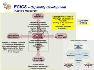 APPLIED
RESEARCH
Natural Environment
Infrastructure Modelling
Logistics
Transportation
Health
etc
BASIC
RESEARCH
Geodesy & Surveying
Cartography – Mapping
Various Sensor Technologies
Applied Mathematics
& Computer Science
(e.g. Artificial Intelligence)
CAPABILTY
DEVELOPMENT
INFORMATION
REQUIREMENTS
Analysis of Strategic Guidance
Environmental & Geographic
Information Capability Studies
Determination of the Scope
of Geographic Information
Needs Analysis
SYSTEMS
ENGINEERING
System Design
Requirements Management
Project management
EGICS – Capability Development
(Applied Research)
APPLIED
RESEARCH
Concept Demonstrators
Prototype Development
Test-beds
Leading to the acquisition
of
new, more advanced
CAPABILITY
AEPCOTAT
& OIESS	
 