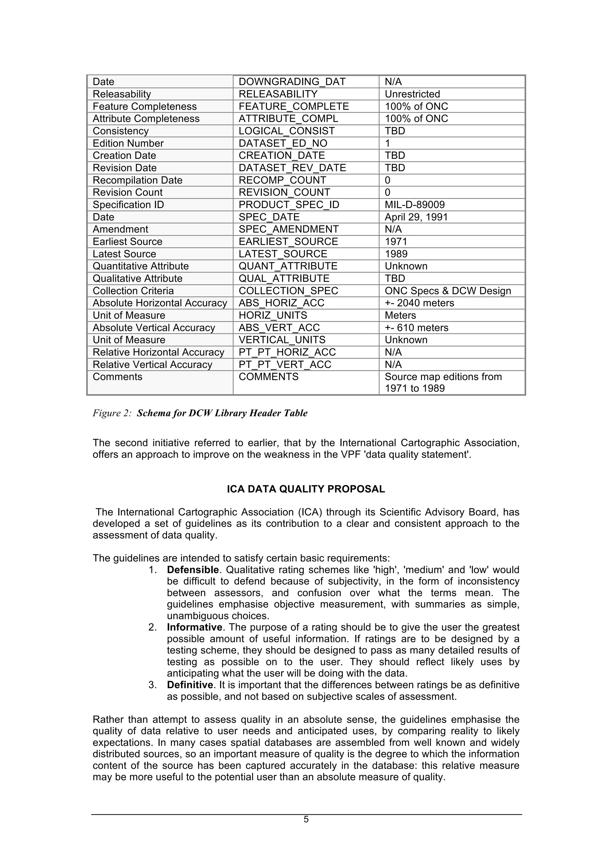 5
Date DOWNGRADING_DAT N/A
Releasability RELEASABILITY Unrestricted
Feature Completeness FEATURE_COMPLETE 100% of ONC
Attribute Completeness ATTRIBUTE_COMPL 100% of ONC
Consistency LOGICAL_CONSIST TBD
Edition Number DATASET_ED_NO 1
Creation Date CREATION_DATE TBD
Revision Date DATASET_REV_DATE TBD
Recompilation Date RECOMP_COUNT 0
Revision Count REVISION_COUNT 0
Specification ID PRODUCT_SPEC_ID MIL-D-89009
Date SPEC_DATE April 29, 1991
Amendment SPEC_AMENDMENT N/A
Earliest Source EARLIEST_SOURCE 1971
Latest Source LATEST_SOURCE 1989
Quantitative Attribute QUANT_ATTRIBUTE Unknown
Qualitative Attribute QUAL_ATTRIBUTE TBD
Collection Criteria COLLECTION_SPEC ONC Specs & DCW Design
Absolute Horizontal Accuracy ABS_HORIZ_ACC +- 2040 meters
Unit of Measure HORIZ_UNITS Meters
Absolute Vertical Accuracy ABS_VERT_ACC +- 610 meters
Unit of Measure VERTICAL_UNITS Unknown
Relative Horizontal Accuracy PT_PT_HORIZ_ACC N/A
Relative Vertical Accuracy PT_PT_VERT_ACC N/A
Comments COMMENTS Source map editions from
1971 to 1989
Figure 2: Schema for DCW Library Header Table
The second initiative referred to earlier, that by the International Cartographic Association,
offers an approach to improve on the weakness in the VPF 'data quality statement'.
ICA DATA QUALITY PROPOSAL
The International Cartographic Association (ICA) through its Scientific Advisory Board, has
developed a set of guidelines as its contribution to a clear and consistent approach to the
assessment of data quality.
The guidelines are intended to satisfy certain basic requirements:
1. Defensible. Qualitative rating schemes like 'high', 'medium' and 'low' would
be difficult to defend because of subjectivity, in the form of inconsistency
between assessors, and confusion over what the terms mean. The
guidelines emphasise objective measurement, with summaries as simple,
unambiguous choices.
2. Informative. The purpose of a rating should be to give the user the greatest
possible amount of useful information. If ratings are to be designed by a
testing scheme, they should be designed to pass as many detailed results of
testing as possible on to the user. They should reflect likely uses by
anticipating what the user will be doing with the data.
3. Definitive. It is important that the differences between ratings be as definitive
as possible, and not based on subjective scales of assessment.
Rather than attempt to assess quality in an absolute sense, the guidelines emphasise the
quality of data relative to user needs and anticipated uses, by comparing reality to likely
expectations. In many cases spatial databases are assembled from well known and widely
distributed sources, so an important measure of quality is the degree to which the information
content of the source has been captured accurately in the database: this relative measure
may be more useful to the potential user than an absolute measure of quality.
 