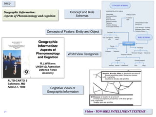 Geographic Information:
Aspects of Phenomenology and cognition
1989
Concept and Role
Schemas
World View Categories
Cognitive Views of
Geographic Information
Concepts of Feature, Entity and Object
Vision - TOWARDS INTELLIGENT SYSTEMS
Geographic
Information:
Aspects of
Phenomenology
and Cognition
R.J.Williams
UNSW @ Australian
Defence Force
Academy
AUTO-CARTO 9
Baltimore, MD
April 2-7, 1989
21
 