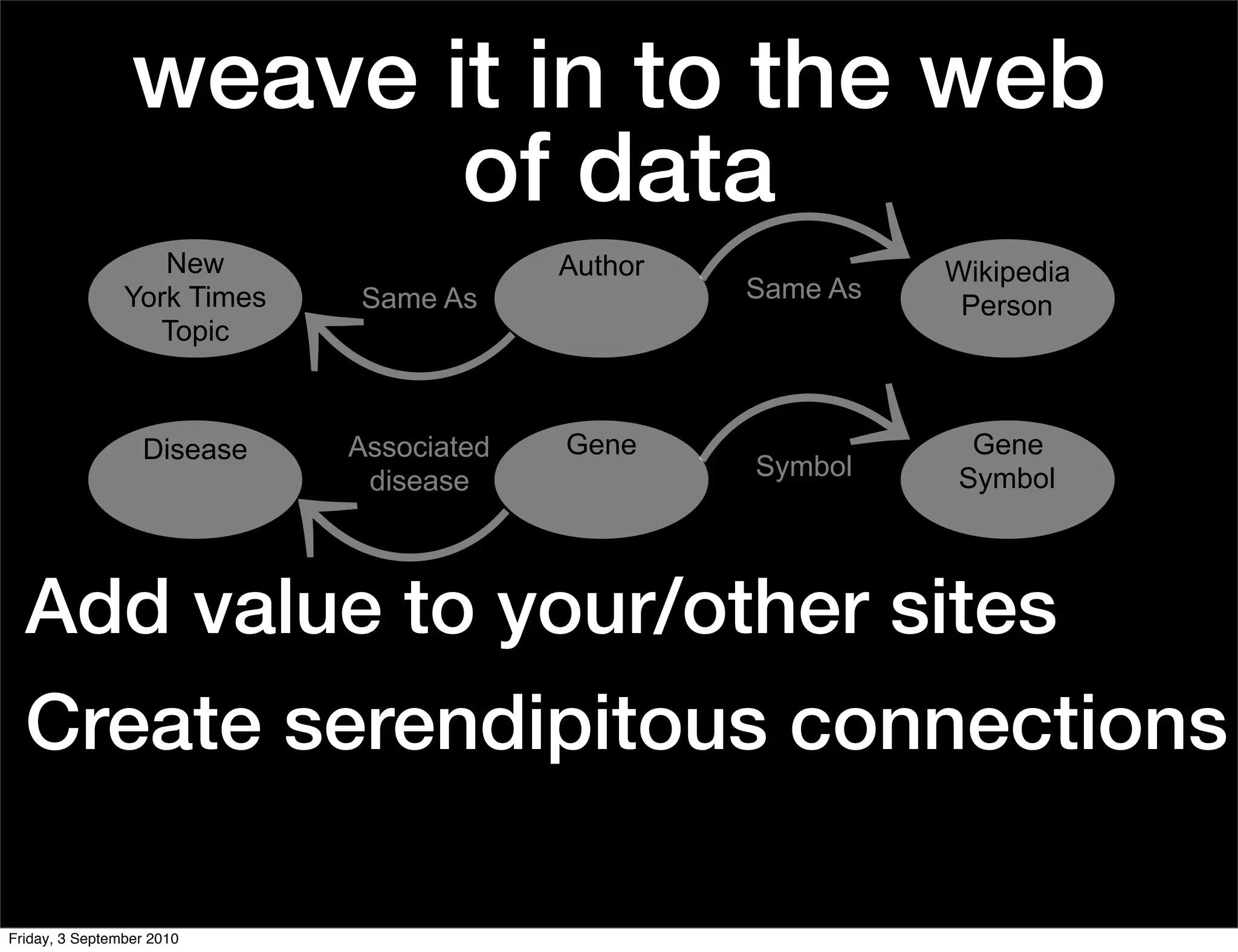 weave it in to the web
                        of data
                   New                    Author             Wikipedia
                York Times   Same As               Same As
                                                              Person
                  Topic



                  Disease    Associated   Gene                Gene
                                                   Symbol    Symbol
                              disease



  Add value to your/other sites
  Create serendipitous connections

Friday, 3 September 2010
 