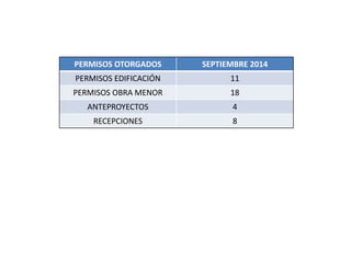 PERMISOS OTORGADOS SEPTIEMBRE 2014 
PERMISOS EDIFICACIÓN 11 
PERMISOS OBRA MENOR 18 
ANTEPROYECTOS 4 
RECEPCIONES 8 
