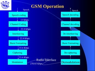 GSM Operation Speech   decoding Channel   decoding De-interleaving Burst Formatting De-ciphering Demodulation Modulation Ciphering Burst   Formatting Interleaving Channel Coding Speech coding Radio Interface Speech Speech 13 Kbps 22.8 Kbps 22.8 Kbps 33.6 Kbps 33.6 Kbps 270.83 Kbps 