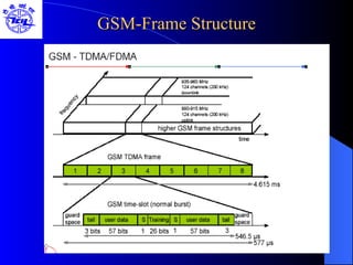 GSM-Frame Structure 