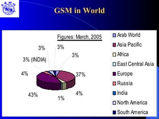 GSM in World 