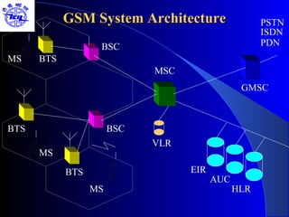 GSM System Architecture                  PSTN
                                                     ISDN
                   BSC                               PDN
MS    BTS
                             MSC
                                                GMSC



BTS                    BSC
                             VLR
      MS

            BTS                    EIR
                                         AUC
                  MS                           HLR
 