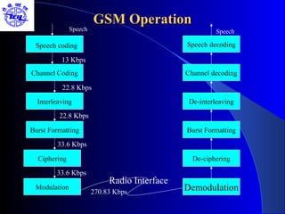 GSM Operation
              Speech                                    Speech

 Speech coding                                Speech decoding

          13 Kbps
Channel Coding                                Channel decoding

          22.8 Kbps
  Interleaving                                 De-interleaving
         22.8 Kbps

Burst Formatting                              Burst Formatting
         33.6 Kbps

  Ciphering                                     De-ciphering
        33.6 Kbps
                            Radio Interface
 Modulation
                       270.83 Kbps
                                              Demodulation
 