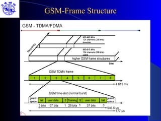 GSM-Frame Structure
 