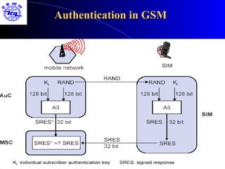 Authentication in GSM
 