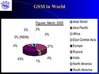 GSM in World


                Figures: March, 2005   Arab World

                3%                     Asia Pacific
           3%
                      3%               Africa
3% (INDIA)
                                       East Central Asia
4%                      37%            Europe
                                       Russia
     43%                4%             India
                1%
                                       North America
                                       South America
 