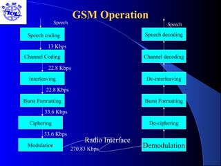 GSM OperationGSM Operation
Speech decoding
Channel decoding
De-interleaving
Burst Formatting
De-ciphering
DemodulationModulation
Ciphering
Burst Formatting
Interleaving
Channel Coding
Speech coding
Radio Interface
Speech Speech
13 Kbps
22.8 Kbps
22.8 Kbps
33.6 Kbps
33.6 Kbps
270.83 Kbps
 