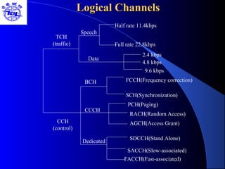 Logical ChannelsLogical Channels
TCH
(traffic)
CCH
(control)
BCH
CCCH
Dedicated
2.4 kbps
4.8 kbps
9.6 kbps
FCCH(Frequency correction)
SCH(Synchronization)
PCH(Paging)
RACH(Random Access)
AGCH(Access Grant)
SDCCH(Stand Alone)
SACCH(Slow-associated)
FACCH(Fast-associated)
Half rate 11.4kbps
Full rate 22.8kbps
Speech
Data
 