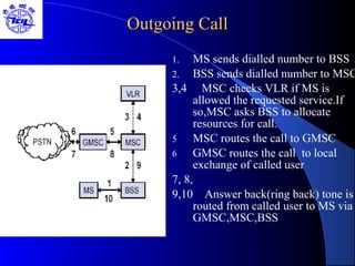 Outgoing CallOutgoing Call
1. MS sends dialled number to BSS
2. BSS sends dialled number to MSC
3,4 MSC checks VLR if MS is
allowed the requested service.If
so,MSC asks BSS to allocate
resources for call.
5 MSC routes the call to GMSC
6 GMSC routes the call to local
exchange of called user
7, 8,
9,10 Answer back(ring back) tone is
routed from called user to MS via
GMSC,MSC,BSS
 