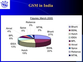 GSM in IndiaGSM in India
Figures: March 2005
Bharti
27%
BSNL
22%
Spice
4%
IDEA
13%
Hutch
19%
BPL
6%
Aircel
4%
Reliance
3%
MTNL
2%
Bharti
BSNL
Hutch
IDEA
BPL
Aircel
Spice
Reliance
MTNL
 