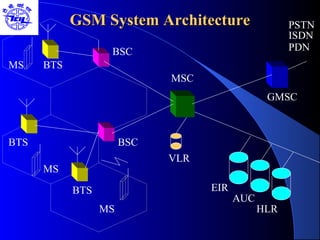 GSM System ArchitectureGSM System Architecture
BSC
BSC
MSC
MS
MS
MS BTS
BTS
BTS
GMSC
PSTN
ISDN
PDN
EIR
AUC
HLR
VLR
 
