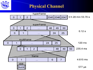 Physical ChannelPhysical Channel
 