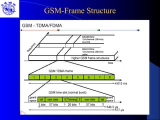 GSM-Frame StructureGSM-Frame Structure
 