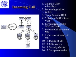 Incoming CallIncoming Call
1. Calling a GSM
subscribers
2. Forwarding call to
GSMC
3. Signal Setup to HLR
4. 5. Request MSRN from
VLR
6. Forward responsible
MSC to GMSC
7. Forward Call to current
MSC
8. 9. Get current status of
MS
10.11. Paging of MS
12.13. MS answers
14.15. Security checks
16.17. Set up connection
 