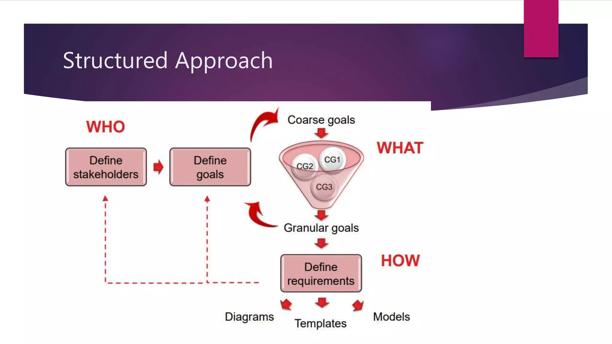 Structured Approach