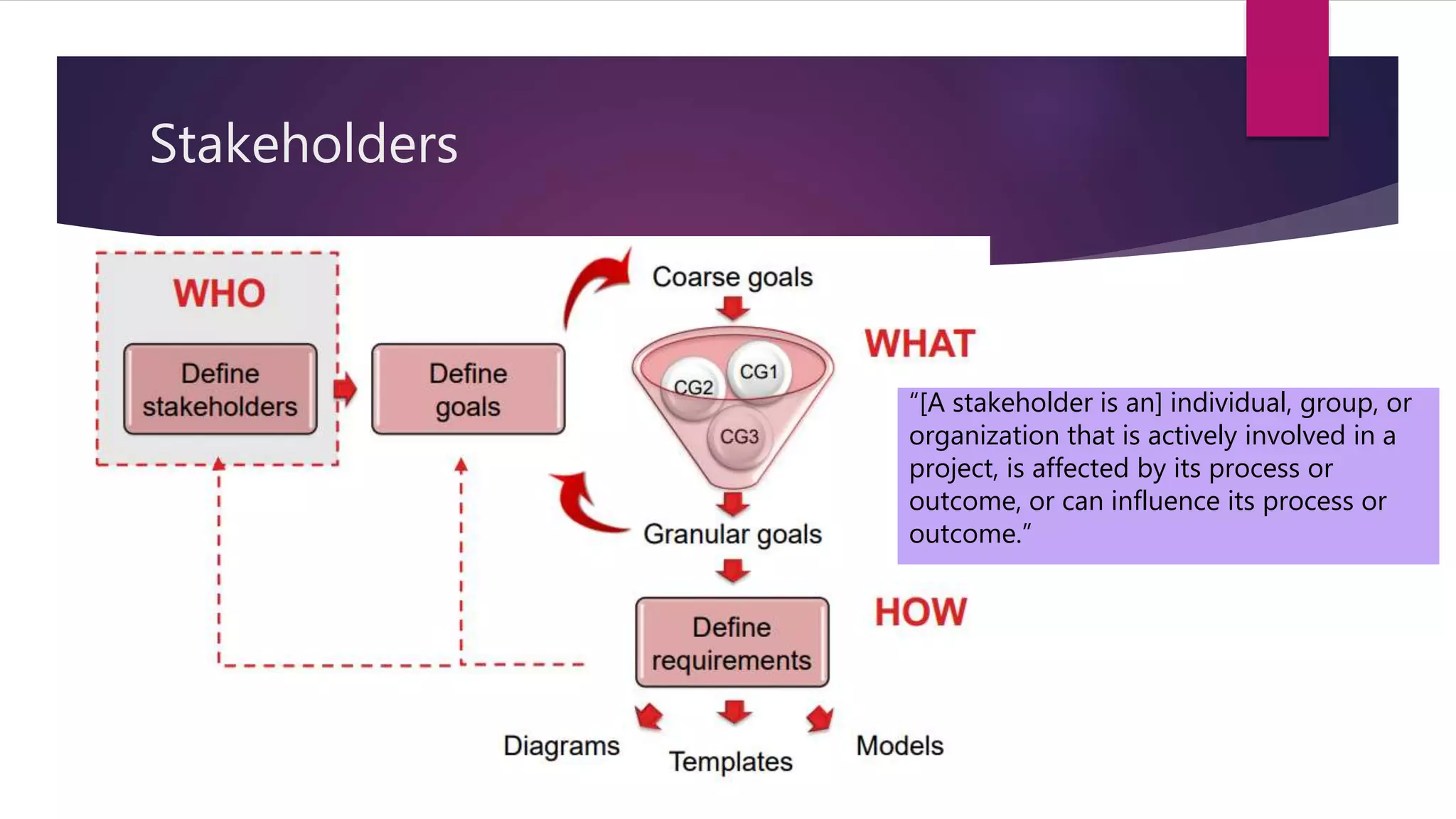 Stakeholders
“[A stakeholder is an] individual, group, or
organization that is actively involved in a
project, is affected by its process or
outcome, or can influence its process or
outcome.”
 