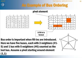 Lecture 21                                                                                  Power Engineering - Egill Benedikt Hreinsson               11


                                                 An Example of Bus Ordering
                                                                 pivot element
                     1       2       3       4       5       6                              1        2         3         4         5           6
             1   x       x                       x       x                          1   x        x                             x           x
             2   x       x       x                       x                          2   x        x         x                               x
             3           x       x       x               x                          3            x         x         x                     x
             4                   x       x       x       x                          4                      x         x         x           x
             5   x                       x       x       x
                                                                                    5   x                            x         x           x
             6   x       x       x       x       x       x
                                                                                    6   x        x         x         x         x           x

                                                                     A Fill-in is
                                                                      formed                                                 2

Bus order is important when fill-ins are introduced.                                                      1
                                                                                                                                                   3
Here we have five buses, each with 3 neighbors (#1-                                                                           6
5) and 1 bus with 5 neighbors (#6) counted as the
last bus. Assume a pivot starting around element                                                                5                              4

(1,1)
 