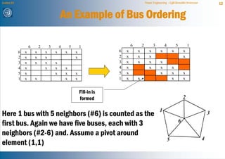 Lecture 21                                                                                    Power Engineering - Egill Benedikt Hreinsson           12


                                             An Example of Bus Ordering

                     6       2       3       4       5       1                    6       2          3        4           5           1
             6   x       x       x       x       x       x                6   x       x          x        x           x           x
             2   x       x       x                       x                2   x       x          x                                x
             3   x       x       x       x                                3   x       x          x        x
             4   x               x       x       x                        4   x                  x        x           x
             5   x                       x       x       x                5   x                           x           x           x
             1   x       x                       x       x                1   x       x                               x           x


                                                             Fill-in is
                                                             formed                                                               2

                                                                                                          1
Here 1 bus with 5 neighbors (#6) is counted as the                                                                                               3

first bus. Again we have five buses, each with 3                                                                              6

neighbors (#2-6) and. Assume a pivot around
                                                                                                                  5                          4
element (1,1)
 