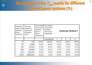 The sparsity of the Ybus matrix for different
Lecture 21                                                               Power Engineering - Egill Benedikt Hreinsson   20



                    sizes of power systems (%)


             Number of      The total     The number    The number
             buses in the   number of     of non-zero   of non-zero
                                          elements      elements
             electrical     elements in
                                          prior to      after Gauss      Ordering Method #
             power          the matrix
             system (n)     (nxn)         Gauss         elimination
                                          elimination

                                                        (unordered)   1             2                 3
                     18             324      16.0%         20.4%      12.7%         10.8%             10.8%
                     83           6,889       4.4%          8.6%       4.2%          3.8%              3.9%
                    125          15,625       2.7%          8.7%       3.9%          2.7%              2.7%
                    264          69,696       1.4%          8.2%       1.7%          1.4%              1.4%
                    515         265,225       0.7%          5.3%       0.8%          0.7%              0.7%
                   2245       5,040,025       0.2%          1.9%       0.5%          0.2%              0.2%
 