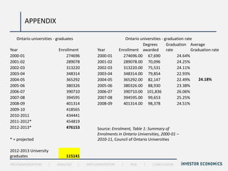 APPENDIX

   Ontario universities - graduates                           Ontario universities - graduation rate
                                                                       Degrees        Graduation Average
Year                      Enrollment           Year        Enrollment awarded         rate         Graduation rate
2000-01                       274696           2000-01       274696.00 67,690              24.64%
2001-02                       289078           2001-02       289078.00 70,096              24.25%
2002-03                       313220           2002-03       313220.00 75,531              24.11%
2003-04                       348314           2003-04       348314.00 79,854              22.93%
2004-05                       365292           2004-05       365292.00 82,147              22.49%      24.18%
2005-06                       380326           2005-06       380326.00 88,930              23.38%
2006-07                       390710           2006-07       390710.00 101,836             26.06%
2007-08                       394595           2007-08       394595.00 99,653              25.25%
2008-09                       401314           2008-09       401314.00 98,378              24.51%
2009-10                       418565
2010-2011                     434441
2011-2012*                    454819
2012-2013*                    476153           Source: Enrolment, Table 1: Summary of
                                               Enrolments in Ontario Universities, 2000-01 –
* = projected                                  2010-11, Council of Ontario Universities

2012-2013 University
graduates                      115141
RECOMMENDATION       |   ANALYSIS     |   IMPLEMENTATION    |    RISK   |    CONCLUSION
 
