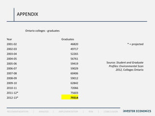 APPENDIX


             Ontario colleges - graduates

Year                                        Graduates
2001-02                                           46820                                   * = projected
2002-03                                           49717
2003-04                                           52265
2004-05                                           56761
2005-06                                           59419                   Source: Student and Graduate
                                                                            Profiles: Environmental Scan
2006-07                                           59029                           2012, Colleges Ontario
2007-08                                           60406
2008-09                                           59012
2009-10                                           62842
2010-11                                           72066
2011-12*                                          75603
2012-13*                                          79314



RECOMMENDATION     |    ANALYSIS   |    IMPLEMENTATION    |   RISK   |   CONCLUSION
 