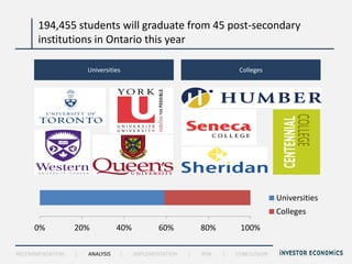194,455 students will graduate from 45 post-secondary
      institutions in Ontario this year

                     Universities                                      Colleges




                                                                                   Universities
                                                                                   Colleges
     0%          20%            40%           60%          80%         100%

RECOMMENDATION   |   ANALYSIS   |     IMPLEMENTATION   |   RISK   |   CONCLUSION
 