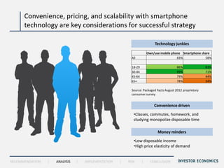 Convenience, pricing, and scalability with smartphone
      technology are key considerations for successful strategy

                                                                           Technology junkies

                                                                       Own/use mobile phone Smartphone share
                                                           All                           83%             58%

                                                           18-29                          86%               83%
                                                           30-44                          89%               71%
                                                           45-64                          79%               44%
                                                           65+                            78%               34%

                                                           Source: Packaged Facts August 2012 proprietary
                                                           consumer survey


                                                                           Convenience driven

                                                            •Classes, commutes, homework, and
                                                            studying monopolize disposable time

                                                                             Money minders

                                                            •Low disposable income
                                                            •High price elasticity of demand


RECOMMENDATION   |   ANALYSIS   |   IMPLEMENTATION   |   RISK      |     CONCLUSION
 