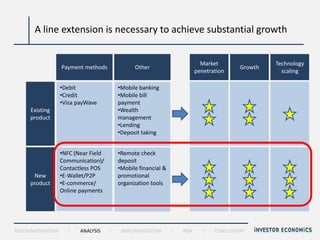 A line extension is necessary to achieve substantial growth


                                                                           Market                Technology
                 Payment methods              Other                                     Growth
                                                                         penetration               scaling

                 •Debit                 •Mobile banking
                 •Credit                •Mobile bill
                 •Visa payWave          payment
     Existing                           •Wealth
     product                            management
                                        •Lending
                                        •Deposit taking


                 •NFC (Near Field       •Remote check
                 Communication)/        deposit
                 Contactless POS        •Mobile financial &
      New        •E-Wallet/P2P          promotional
     product     •E-commerce/           organization tools
                 Online payments




RECOMMENDATION     |    ANALYSIS    |    IMPLEMENTATION       |   RISK     |    CONCLUSION
 