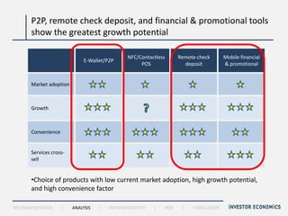 P2P, remote check deposit, and financial & promotional tools
      show the greatest growth potential

                                              NFC/Contactless      Remote check      Mobile financial
                             E-Wallet/P2P
                                                   POS               deposit         & promotional


      Market adoption



      Growth



      Convenience


      Services cross-
      sell


      •Choice of products with low current market adoption, high growth potential,
      and high convenience factor

RECOMMENDATION      |   ANALYSIS   |   IMPLEMENTATION   |   RISK    |   CONCLUSION
 