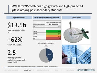 E-Wallet/P2P combines high growth and high projected
       uptake among post-secondary students

           By the numbers                     Cross-sell with existing products                      Applications

                                                                Used mobile banking in

   $13.5b                                  Mobile phone users
                                           All
                                                                   last 12 months
                                                                                  21%

   Total transaction value,
                                           18-29                                  40%
   2012
                                           30-44                                  24%
                                           45-64                                  15%


   +62%                                    65+


                                                   Mobile Bill Payment,
                                                                                     7%



   CAGR, 2012-2015                                        2012



   2.5                                                             42%
   Mobile payments
   made/month by mobile
   payers, 2012

   Source: Packaged Facts Mobile and Alternative Payments in Canada, December 2012

RECOMMENDATION         |     ANALYSIS     |      IMPLEMENTATION          |    RISK        |   CONCLUSION
 