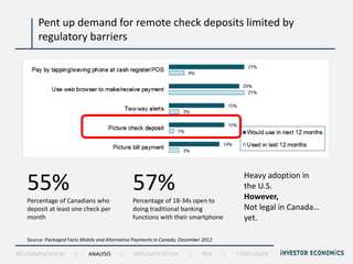 Pent up demand for remote check deposits limited by
       regulatory barriers




                                                                                           Heavy adoption in
   55%                                          57%                                        the U.S.
                                                                                           However,
   Percentage of Canadians who                  Percentage of 18-34s open to
   deposit at least one check per               doing traditional banking                  Not legal in Canada…
   month                                        functions with their smartphone            yet.

   Source: Packaged Facts Mobile and Alternative Payments in Canada, December 2012

RECOMMENDATION         |     ANALYSIS     |     IMPLEMENTATION         |     RISK    |   CONCLUSION
 