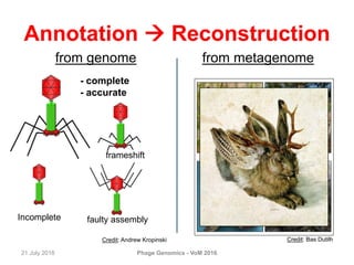 Annotation  Reconstruction
from genome from metagenome
21 July 2016
Incomplete faulty assembly
frameshift
- complete
- accurate
Phage Genomics - VoM 2016
Credit: Andrew Kropinski Credit: Bas Dutilh
 