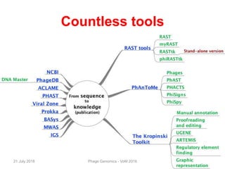Countless tools
21 July 2016 Phage Genomics - VoM 2016
 