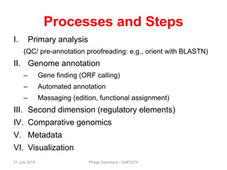 Processes and Steps
I. Primary analysis
(QC/ pre-annotation proofreading: e.g., orient with BLASTN)
II. Genome annotation
– Gene finding (ORF calling)
– Automated annotation
– Massaging (edition, functional assignment)
III. Second dimension (regulatory elements)
IV. Comparative genomics
V. Metadata
VI. Visualization
21 July 2016 Phage Genomics - VoM 2016
 