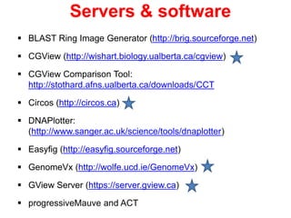 Servers & software
 BLAST Ring Image Generator (http://brig.sourceforge.net)
 CGView (http://wishart.biology.ualberta.ca/cgview)
 CGView Comparison Tool:
http://stothard.afns.ualberta.ca/downloads/CCT
 Circos (http://circos.ca)
 DNAPlotter:
(http://www.sanger.ac.uk/science/tools/dnaplotter)
 Easyfig (http://easyfig.sourceforge.net)
 GenomeVx (http://wolfe.ucd.ie/GenomeVx)
 GView Server (https://server.gview.ca)
 progressiveMauve and ACT
 