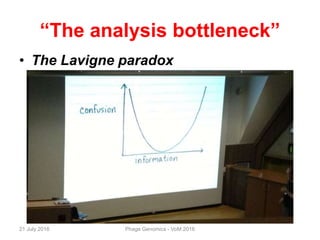 “The analysis bottleneck”
• The Lavigne paradox
21 July 2016 Phage Genomics - VoM 2016
 