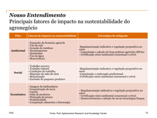 Nosso Entendimento
Principais fatores de impacto na sustentabilidade do
agronegócio
      Pilar    Fatores de impacto na sustentabilidade                         Estratégias de mitigação

               - Expansão da fronteira agrícola
               - Uso do solo                                -Regulamentação indicativa e regulação propositiva no
               - Geração de resíduos                        setor.
 Ambiental     - Desmatamento                               - Capacitação e adoção de boas práticas agrícolas (BPAs).
               - Queimadas                                  - Certificação sócio-ambiental consensual e crível.
               - Uso da água
               - Monocultura

               - Trabalho escravo
               - Trabalho infantil                          -Regulamentação indicativa e regulação propositiva no
      Social   - Condições de trabalho                      setor.
               - Migração da mão de obra                    -Capacitação e realocação profissional.
               - Mecanização                                -Certificação sócio-ambiental consensual e crível.
               - Exclusão do pequeno produtor

          - Imagem do latifundiário
          - Concentração de terra                           - Regulamentação indicativa e regulação propositiva no
          - Cartéis                                         setor.
Econômico - Falta de produtos
                                                            - Certificação sócio-ambiental consensual e crível.
          - Flutuação de preços                             - Desenvolvimento e adoção de novas tecnologias limpas.
          - Produtividade
          - Competição alimentos x bioenergia


PwC                              Fonte: PwC Agribusiness Research and Knowledge Center.                                 10
 