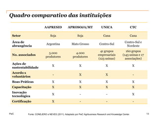 Quadro comparativo das instituições

                         AAPRESID             APROSOJA/MT                    UNICA                        CTC

 Setor                        Soja                     Soja                    Cana                       Cana

 Área de                                                                                          Centro-Sul e
                           Argentina              Mato Grosso              Centro-Sul
 abrangência                                                                                       Nordeste
                                                                           41 grupos               160 grupos
                            5.000                    4.000
 No. associados                                                           empresariais          (143 usinas e 17
                          produtores               produtores
                                                                          (123 usinas)            associações)
 Ações de
                                X                        X                       X                         X
 sustentabilidade
 Acordo s
                                 -                       X                       X                         -
 voluntários
 Boas Práticas                  X                        X                       X                         X
 Capacitação                    X                        X                       X                         X
 Inovação
                                X                        -                       -                         X
 tecnológica
 Certificação                   X                        -                       -                         -


PwC        Fonte: CONEJERO e NEVES (2011). Adaptado por PwC Agribusiness Research and Knowledge Center.            13
 
