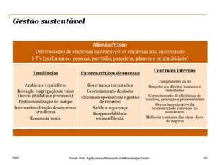 Gestão sustentável


                                    Missão/Visão
          Diferenciação de empresas sustentáveis vs empresas não sustentáveis
        6 P’s (perfomance, pessoas, portfolio, parceiros, planeta e produtividade)

                                                                                    Controles internos
         Tendências               Fatores críticos de sucesso
                                                                                     Cumprimento da lei
     Ambiente regulatório            Governança corporativa                    Respeito aos direitos humanos e
 Inovação e agregação de valor       Gerenciamento de riscos                             trabalhistas
  (novos produtos e processos)    Eficiência operacional e gestão              Gerenciamento de eficiências de
                                                                             insumos, produção e processamento
  Profissionalização no campo               de recursos
                                                                                   Gerenciamento ativo da
Internacionalização de empresas         Saúde e segurança                        biodiversidade e serviços do
           brasileiras                   Responsabilidade                                ecossistema
        Economia verde                    socioambiental                      Melhoria constante das áreas chave
                                                                                          do negócio




PwC                        Fonte: PwC Agribusiness Research and Knowledge Center.                              20
 