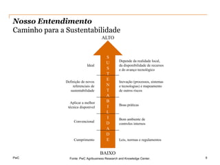 Nosso Entendimento
Caminho para a Sustentabilidade
                                      ALTO


                                         S
                                                  Depende da realidade local,
                                         U
                             Ideal                da disponibilidade de recursos
                                         S        e do avanço tecnológico
                                         T
                                         E
               Definição de novos                 Inovação (processos, sistemas
                   referenciais de       N        e tecnologias) e mapeamento
                  sustentabilidade       T        de outros riscos
                                         A
                 Aplicar a melhor        B
                                         I        Boas práticas
                técnica disponível
                                         L
                                         I        Bom ambiente de
                    Convencional         D        controles internos
                                         A
                                         D
                    Cumprimento          E        Leis, normas e regulamentos


                                     BAIXO
PwC              Fonte: PwC Agribusiness Research and Knowledge Center.            6
 