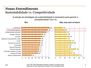 Nosso Entendimento
      Sustentabilidade vs. Competitividade
                    A adoção de estratégias de sustentabilidade é necessária para garantir a
                                           competitividade? (em %)
                                          Sim                                                                  Não, mas será no futuro

                     Automóveis                                                                       80            17
         Commodities agrícolas                                                                   75                      20
      Conglomerados industriais                                                             71                                24
              Energia e Serviços                                                   62                                          26
                        Químicos                                                  60                                                    30
Máquinas e equipamentos, varejo                                              56                                               25
                           Outros                                           55                                                               34
            Produtos de consumo                                             54                                                                    38
                      Construção                                            54                                                      29
              Serviços financeiros                                     51                                                          28
               Serviços industriais                                    51                                                                              44
   Tecnologia e telecomunicação                                        50                                                                32
                Serviços de saúde                                  48                                                                         36
            Mídia e entretenimento                      29                                                                                                   51

                                      0   10     20   30     40   50        60         70    80            0   10   20             30         40        50        60




      PwC                                      Fonte: MIT Sloan Management Review e Boston Consulting Group.                                                           8
                                               Elaborado por PwC Agribusiness Research and Knowledge Center.
 