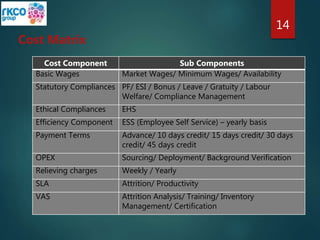 14
Cost Matrix
Cost Component Sub Components
Basic Wages Market Wages/ Minimum Wages/ Availability
Statutory Compliances PF/ ESI / Bonus / Leave / Gratuity / Labour
Welfare/ Compliance Management
Ethical Compliances EHS
Efficiency Component ESS (Employee Self Service) – yearly basis
Payment Terms Advance/ 10 days credit/ 15 days credit/ 30 days
credit/ 45 days credit
OPEX Sourcing/ Deployment/ Background Verification
Relieving charges Weekly / Yearly
SLA Attrition/ Productivity
VAS Attrition Analysis/ Training/ Inventory
Management/ Certification
 