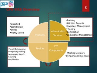Value Added
Services
CTC
Components
Services
Products
•Unskilled
•Semi Skilled
•Skilled
•Highly Skilled
•Payroll Outsourcing
•Temporary Staffing
•Manpower Supply
•Sourcing
•Deployment
•Background Verification
•Complete Outsourcing Solutions
• Meeting Statutory
•Performance Incentives
•Training
•Attrition Analysis
•Inventory Management
• Training
•Certification
•Compliance Management
CPS-VAS Overview 8
 
