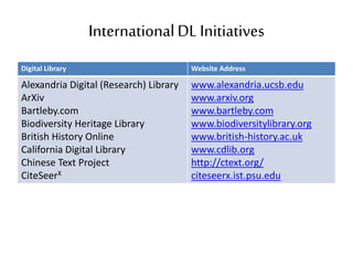 InternationalDL Initiatives
Digital Library Website Address
Alexandria Digital (Research) Library
ArXiv
Bartleby.com
Biodiversity Heritage Library
British History Online
California Digital Library
Chinese Text Project
CiteSeerX
www.alexandria.ucsb.edu
www.arxiv.org
www.bartleby.com
www.biodiversitylibrary.org
www.british-history.ac.uk
www.cdlib.org
http://ctext.org/
citeseerx.ist.psu.edu
 
